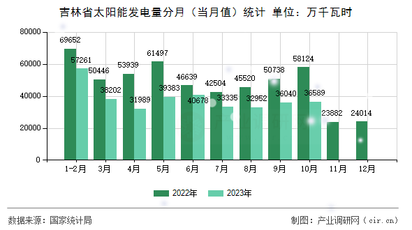 吉林省太陽能發(fā)電量分月（當(dāng)月值）統(tǒng)計