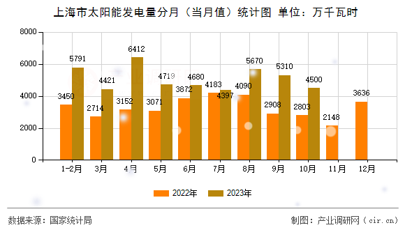 上海市太陽能發(fā)電量分月（當(dāng)月值）統(tǒng)計(jì)圖