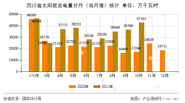 四川省太陽(yáng)能發(fā)電量分月(當(dāng)月值)統(tǒng)計(jì) 四川省太陽(yáng)能發(fā)電量分月(當(dāng)月值)統(tǒng)計(jì)