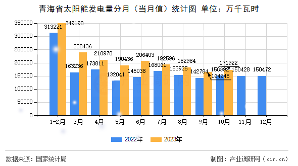 青海省太陽能發(fā)電量分月(當(dāng)月值)統(tǒng)計圖 青海省太陽能發(fā)電量分月(當(dāng)月值)統(tǒng)計圖