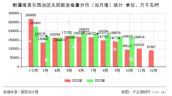 新疆維吾爾自治區(qū)太陽(yáng)能發(fā)電量分月（當(dāng)月值）統(tǒng)計(jì)