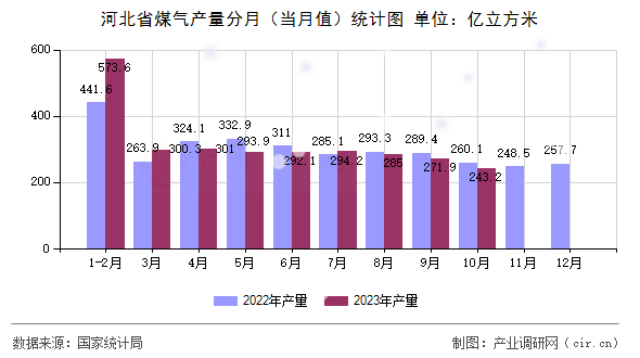 河北省煤氣產(chǎn)量分月（當月值）統(tǒng)計圖