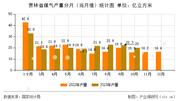 吉林省煤氣產(chǎn)量分月（當月值）統(tǒng)計圖