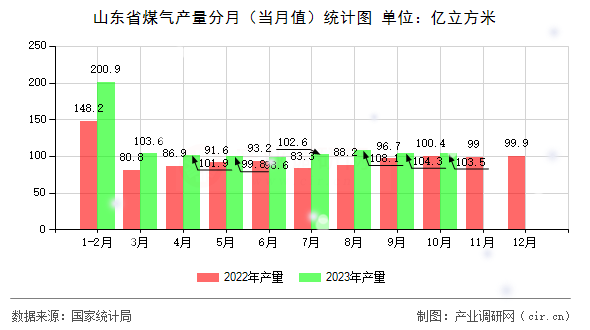 山東省煤氣產(chǎn)量分月（當(dāng)月值）統(tǒng)計(jì)圖