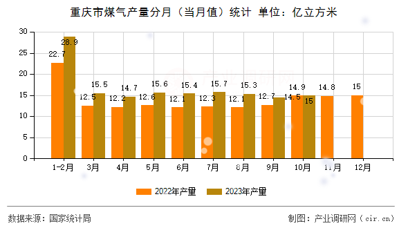 重慶市煤氣產(chǎn)量分月(當月值)統(tǒng)計 重慶市煤氣產(chǎn)量分月(當月值)統(tǒng)計