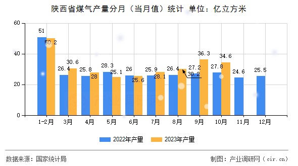 陜西省煤氣產(chǎn)量分月（當月值）統(tǒng)計