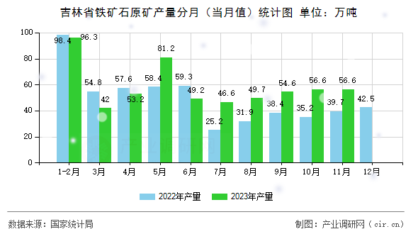 吉林省鐵礦石原礦產(chǎn)量分月（當(dāng)月值）統(tǒng)計(jì)圖