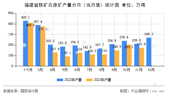 福建省鐵礦石原礦產(chǎn)量分月（當(dāng)月值）統(tǒng)計圖