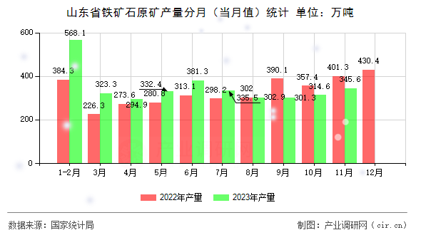 山東省鐵礦石原礦產量分月（當月值）統(tǒng)計