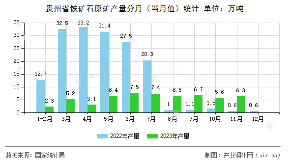 貴州省鐵礦石原礦產(chǎn)量分月（當(dāng)月值）統(tǒng)計(jì)