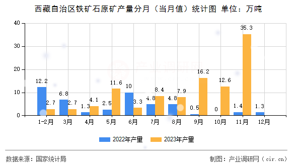 西藏自治區(qū)鐵礦石原礦產(chǎn)量分月（當(dāng)月值）統(tǒng)計(jì)圖