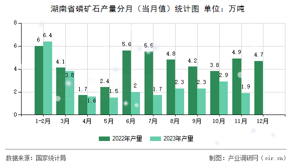 湖南省磷礦石產量分月(當月值)統(tǒng)計圖 湖南省磷礦石產量分月(當月值)統(tǒng)計圖