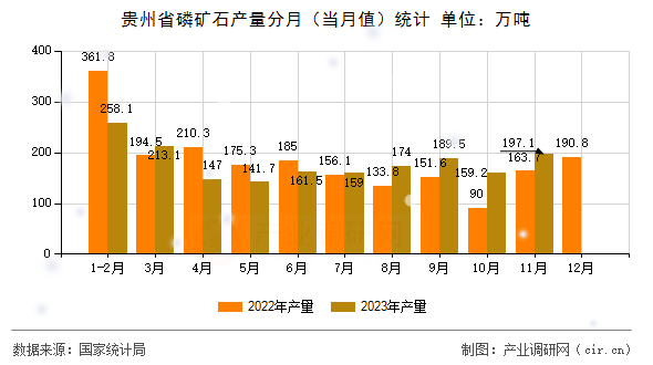貴州省磷礦石產(chǎn)量分月（當月值）統(tǒng)計