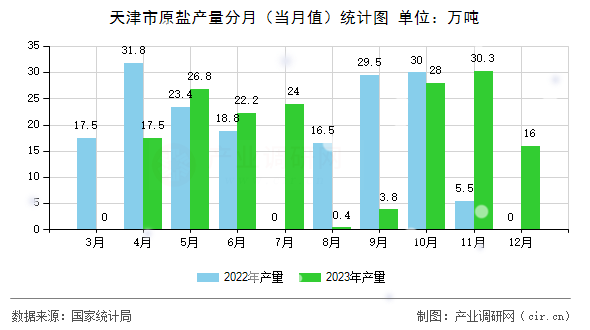 天津市原鹽產(chǎn)量分月(當(dāng)月值)統(tǒng)計(jì)圖 天津市原鹽產(chǎn)量分月(當(dāng)月值)統(tǒng)計(jì)圖