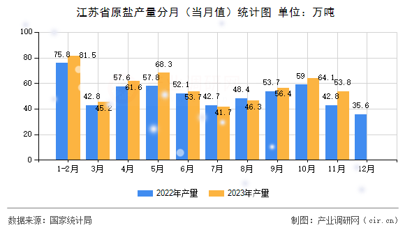 江蘇省原鹽產(chǎn)量分月（當月值）統(tǒng)計圖