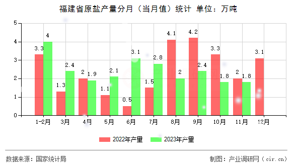 福建省原鹽產(chǎn)量分月（當(dāng)月值）統(tǒng)計(jì)