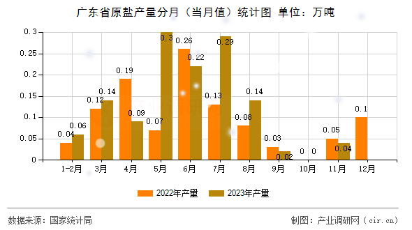 廣東省原鹽產(chǎn)量分月（當(dāng)月值）統(tǒng)計圖