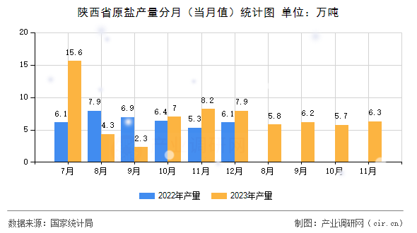 陜西省原鹽產(chǎn)量分月（當(dāng)月值）統(tǒng)計(jì)圖