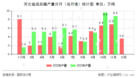 河北省成品糖產(chǎn)量分月（當(dāng)月值）統(tǒng)計(jì)圖