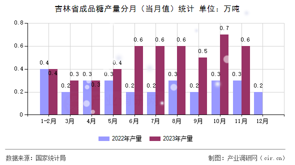 吉林省成品糖產(chǎn)量分月(當(dāng)月值)統(tǒng)計(jì) 吉林省成品糖產(chǎn)量分月(當(dāng)月值)統(tǒng)計(jì)