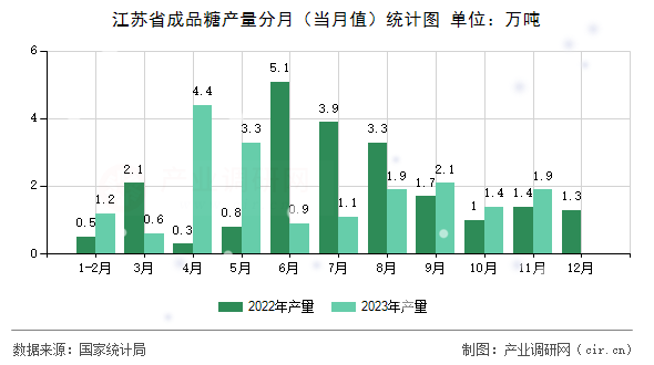 江蘇省成品糖產(chǎn)量分月（當(dāng)月值）統(tǒng)計圖