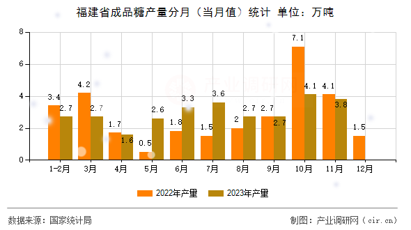 福建省成品糖產(chǎn)量分月(當(dāng)月值)統(tǒng)計(jì) 福建省成品糖產(chǎn)量分月(當(dāng)月值)統(tǒng)計(jì)