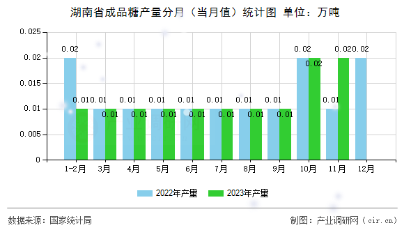 湖南省成品糖產(chǎn)量分月（當(dāng)月值）統(tǒng)計(jì)圖