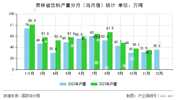 吉林省飲料產(chǎn)量分月(當(dāng)月值)統(tǒng)計(jì) 吉林省飲料產(chǎn)量分月(當(dāng)月值)統(tǒng)計(jì)