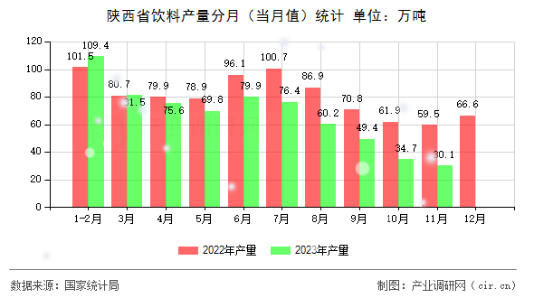 陜西省飲料產(chǎn)量分月（當月值）統(tǒng)計