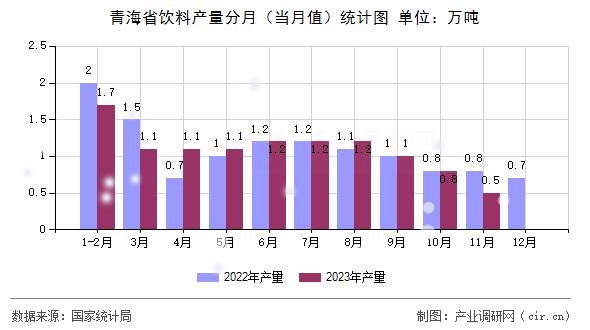 青海省飲料產(chǎn)量分月（當(dāng)月值）統(tǒng)計(jì)圖