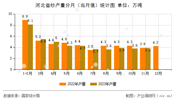 河北省紗產(chǎn)量分月（當(dāng)月值）統(tǒng)計(jì)圖