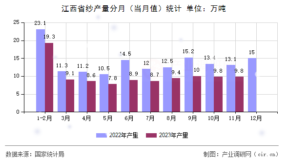 江西省紗產(chǎn)量分月（當(dāng)月值）統(tǒng)計(jì)
