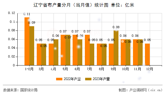 遼寧省布產(chǎn)量分月（當月值）統(tǒng)計圖