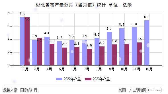 湖北省布產(chǎn)量分月（當(dāng)月值）統(tǒng)計