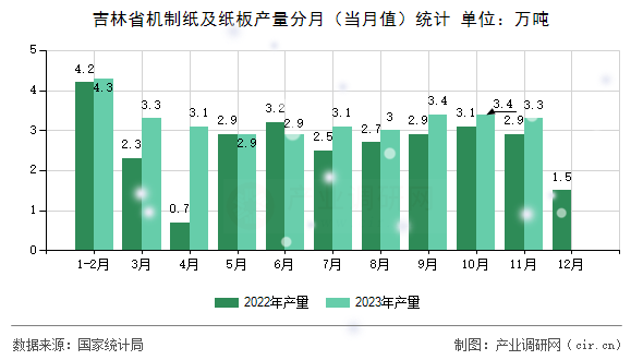 吉林省機制紙及紙板產(chǎn)量分月(當月值)統(tǒng)計 吉林省機制紙及紙板產(chǎn)量分月(當月值)統(tǒng)計