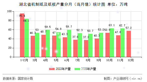 湖北省機(jī)制紙及紙板產(chǎn)量分月（當(dāng)月值）統(tǒng)計(jì)圖