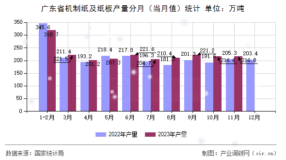 廣東省機制紙及紙板產(chǎn)量分月（當月值）統(tǒng)計