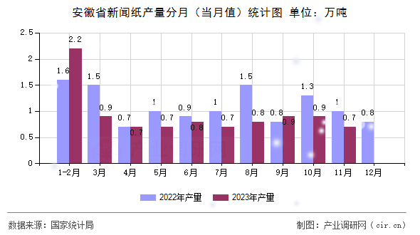 安徽省新聞紙產(chǎn)量分月（當(dāng)月值）統(tǒng)計圖