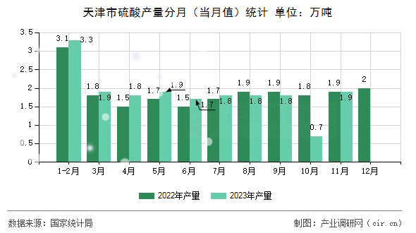 天津市硫酸產(chǎn)量分月（當月值）統(tǒng)計