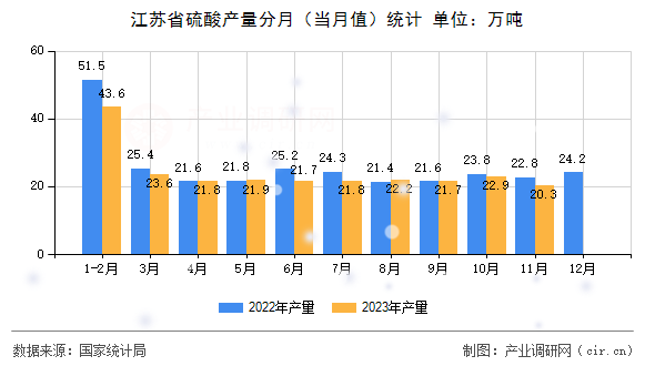 江蘇省硫酸產(chǎn)量分月（當月值）統(tǒng)計