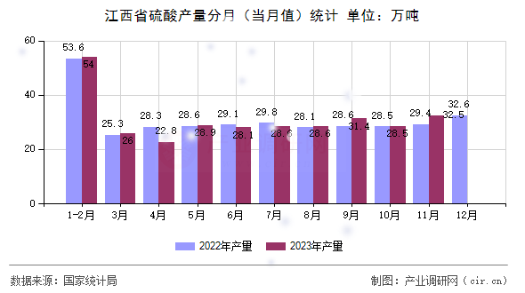 江西省硫酸產(chǎn)量分月（當(dāng)月值）統(tǒng)計(jì)