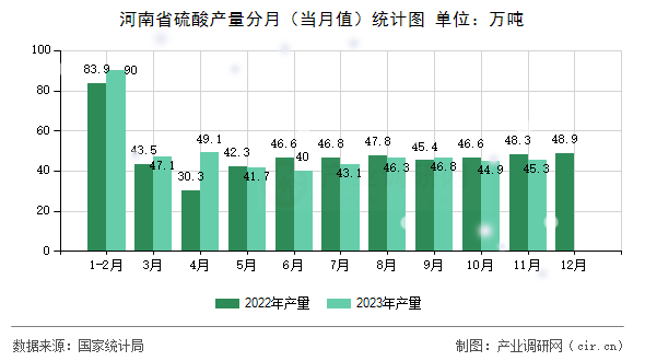 河南省硫酸產(chǎn)量分月(當月值)統(tǒng)計圖 河南省硫酸產(chǎn)量分月(當月值)統(tǒng)計圖