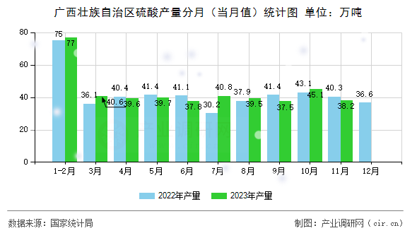 廣西壯族自治區(qū)硫酸產(chǎn)量分月(當(dāng)月值)統(tǒng)計(jì)圖 廣西壯族自治區(qū)硫酸產(chǎn)量分月(當(dāng)月值)統(tǒng)計(jì)圖