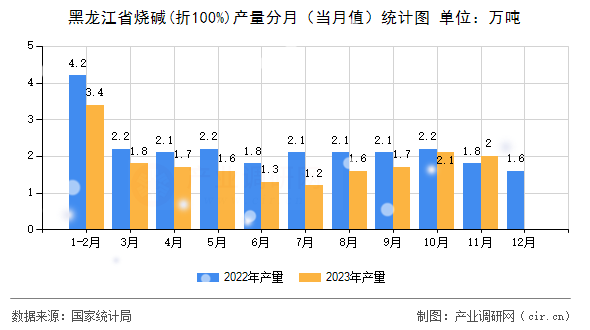 黑龍江省燒堿(折100%)產(chǎn)量分月(當(dāng)月值)統(tǒng)計(jì)圖 黑龍江省燒堿(折100%)產(chǎn)量分月(當(dāng)月值)統(tǒng)計(jì)圖