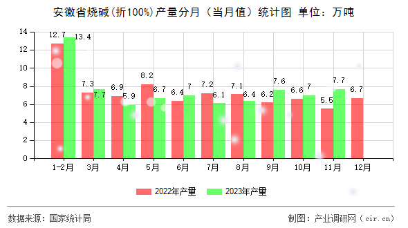 安徽省燒堿(折100%)產量分月（當月值）統(tǒng)計圖