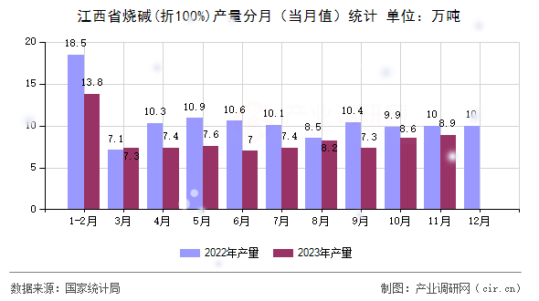 江西省燒堿(折100%)產量分月(當月值)統(tǒng)計 江西省燒堿(折100%)產量分月(當月值)統(tǒng)計