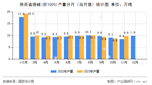 陜西省燒堿(折100%)產(chǎn)量分月(當月值)統(tǒng)計圖 陜西省燒堿(折100%)產(chǎn)量分月(當月值)統(tǒng)計圖