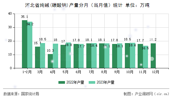 河北省純堿(碳酸鈉)產(chǎn)量分月（當月值）統(tǒng)計