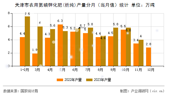 天津市農(nóng)用氮磷鉀化肥(折純)產(chǎn)量分月（當(dāng)月值）統(tǒng)計