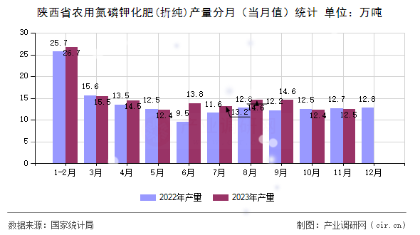 陜西省農(nóng)用氮磷鉀化肥(折純)產(chǎn)量分月（當(dāng)月值）統(tǒng)計